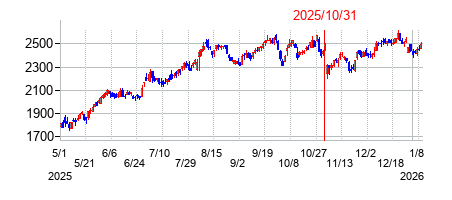 2025年10月31日決算発表前後のの株価の動き方