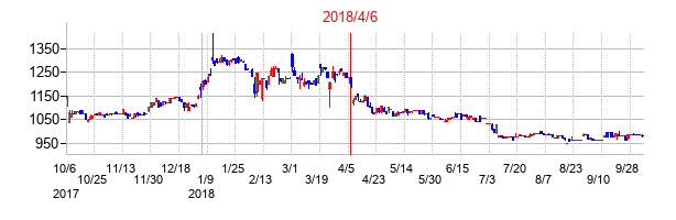 2018年4月6日決算発表前後のの株価の動き方