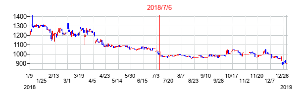 2018年7月6日決算発表前後のの株価の動き方
