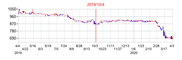 2019年10月4日決算発表前後のの株価の動き方