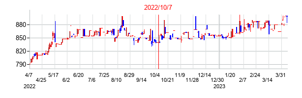 2022年10月7日決算発表前後のの株価の動き方