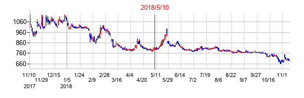 2018年5月10日決算発表前後のの株価の動き方