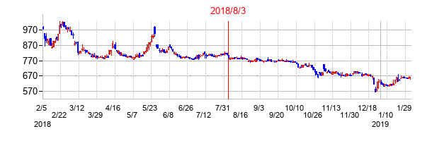 2018年8月3日決算発表前後のの株価の動き方
