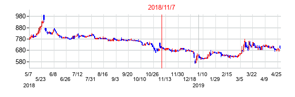 2018年11月7日決算発表前後のの株価の動き方