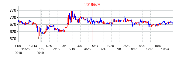 2019年5月9日決算発表前後のの株価の動き方