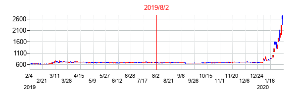2019年8月2日決算発表前後のの株価の動き方