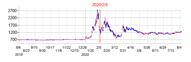 2020年2月6日決算発表前後のの株価の動き方
