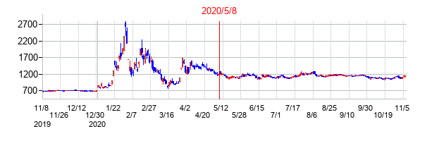 2020年5月8日決算発表前後のの株価の動き方