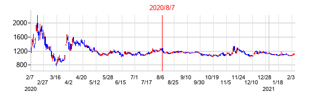 2020年8月7日決算発表前後のの株価の動き方