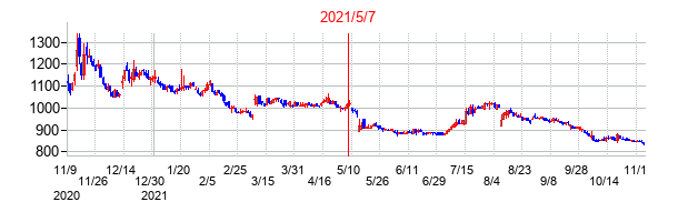 2021年5月7日決算発表前後のの株価の動き方