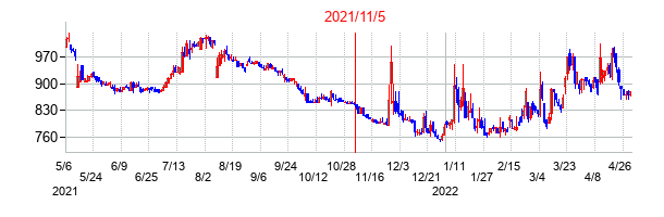 2021年11月5日決算発表前後のの株価の動き方