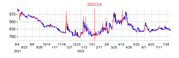 2022年2月4日決算発表前後のの株価の動き方