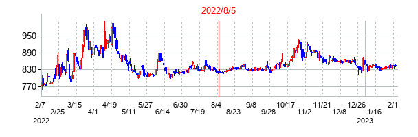 2022年8月5日決算発表前後のの株価の動き方