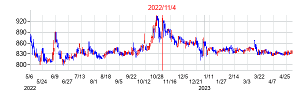 2022年11月4日決算発表前後のの株価の動き方
