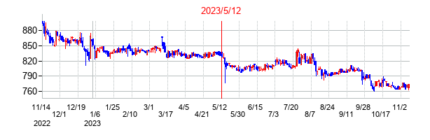 2023年5月12日決算発表前後のの株価の動き方