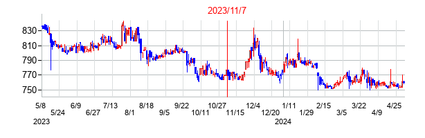 2023年11月7日決算発表前後のの株価の動き方