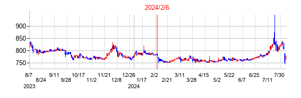 2024年2月6日決算発表前後のの株価の動き方