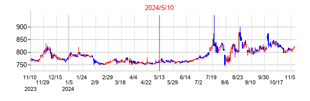 2024年5月10日決算発表前後のの株価の動き方