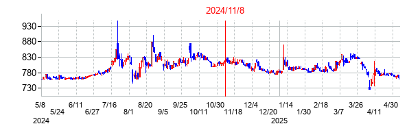 2024年11月8日決算発表前後のの株価の動き方