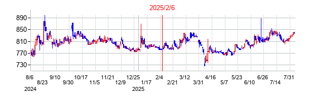 2025年2月6日決算発表前後のの株価の動き方