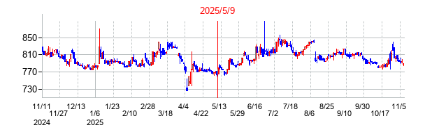 2025年5月9日決算発表前後のの株価の動き方