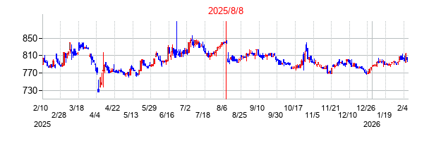 2025年8月8日決算発表前後のの株価の動き方