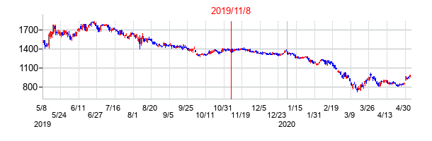 2019年11月8日決算発表前後のの株価の動き方