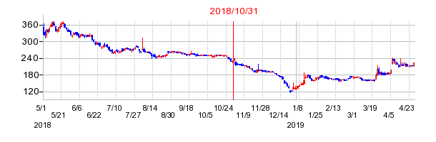 2018年10月31日決算発表前後のの株価の動き方