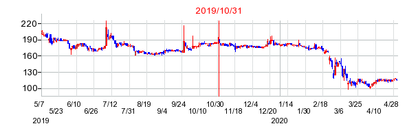 2019年10月31日決算発表前後のの株価の動き方