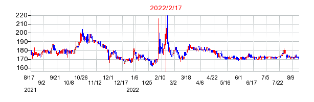 2022年2月17日決算発表前後のの株価の動き方