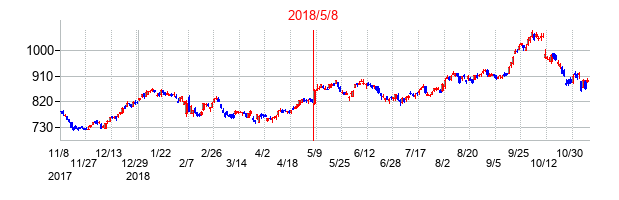 2018年5月8日決算発表前後のの株価の動き方