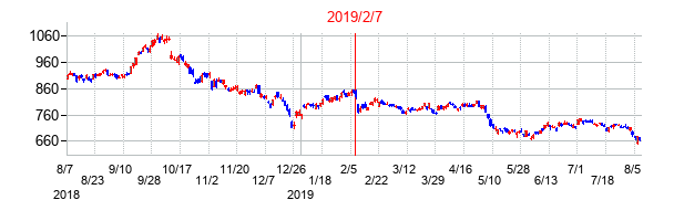 2019年2月7日決算発表前後のの株価の動き方