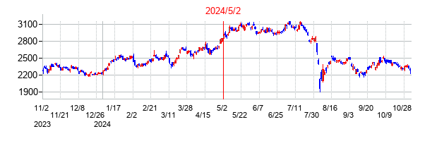 2024年5月2日決算発表前後のの株価の動き方