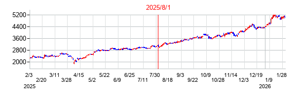2025年8月1日決算発表前後のの株価の動き方