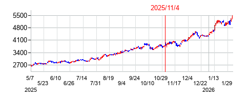 2025年11月4日決算発表前後のの株価の動き方
