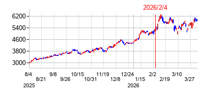 2026年2月4日決算発表前後のの株価の動き方