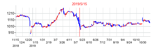 2019年5月15日決算発表前後のの株価の動き方