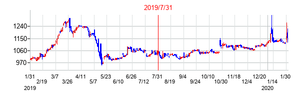 2019年7月31日決算発表前後のの株価の動き方