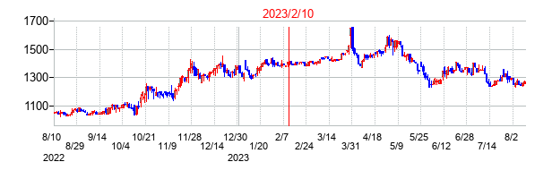 2023年2月10日決算発表前後のの株価の動き方