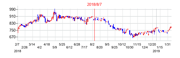2018年8月7日決算発表前後のの株価の動き方