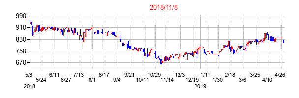 2018年11月8日決算発表前後のの株価の動き方