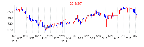 2019年2月7日決算発表前後のの株価の動き方