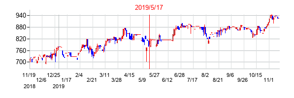 2019年5月17日決算発表前後のの株価の動き方