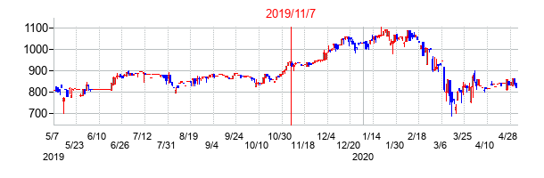 2019年11月7日決算発表前後のの株価の動き方