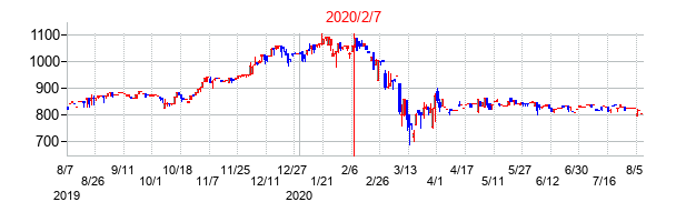 2020年2月7日決算発表前後のの株価の動き方