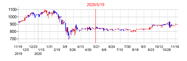 2020年5月19日決算発表前後のの株価の動き方