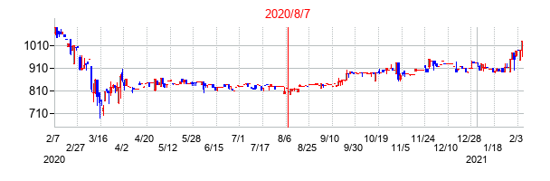 2020年8月7日決算発表前後のの株価の動き方