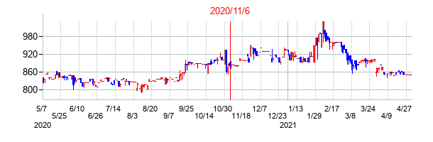 2020年11月6日決算発表前後のの株価の動き方