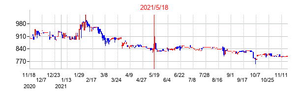 2021年5月18日決算発表前後のの株価の動き方