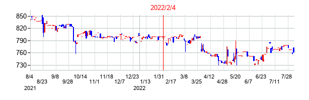 2022年2月4日決算発表前後のの株価の動き方